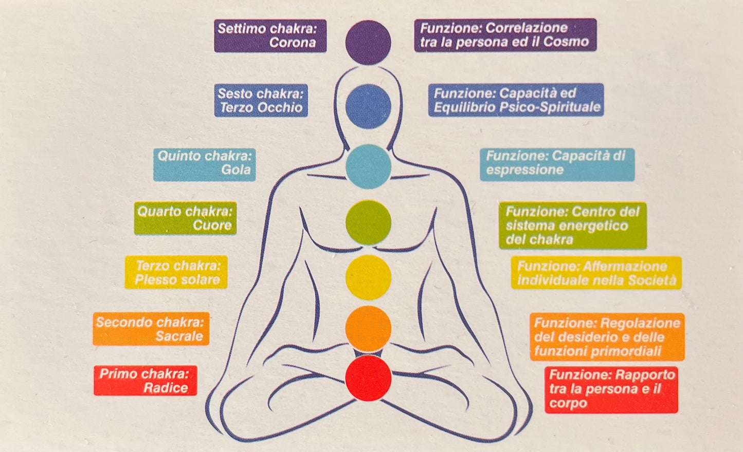 Bracciale 7 Chakra